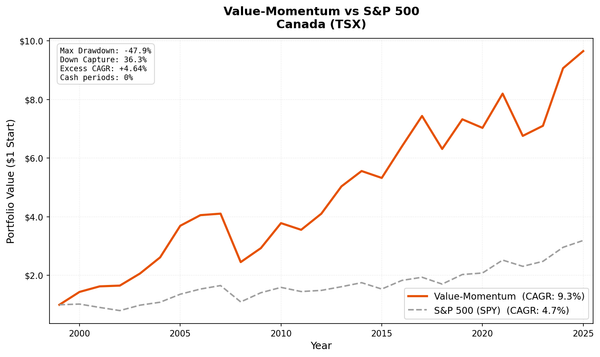 Growth of $10,000 invested in Value-Momentum on TSX vs TSX Composite.