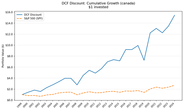 Growth of $10,000 invested in DCF Discount strategy on TSX vs TSX Composite, 2000-2025