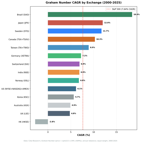 Graham Number CAGR comparison across 12 global stock exchanges, 2000–2024