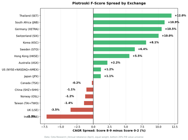 Bar chart showing Piotroski F-Score spread between Score 8-9 and Score 0-2 across 15 global exchanges