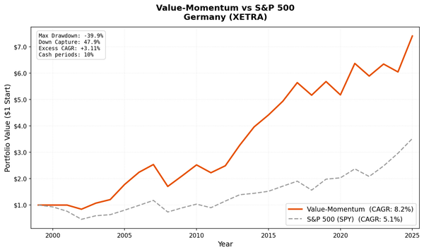 Growth of $10,000 invested in Value-Momentum on XETRA vs DAX.