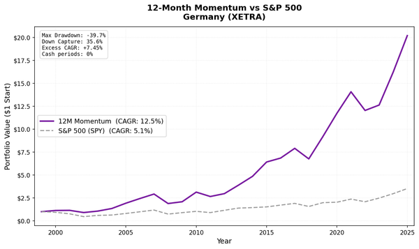 Growth of $1 invested in 12-Month Price Momentum Germany (XETRA) vs DAX from 2000 to 2025.