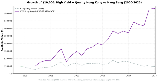 Growth of $10,000 invested in high dividend yield quality screen on Hong Kong stocks from 2000 to 2025.