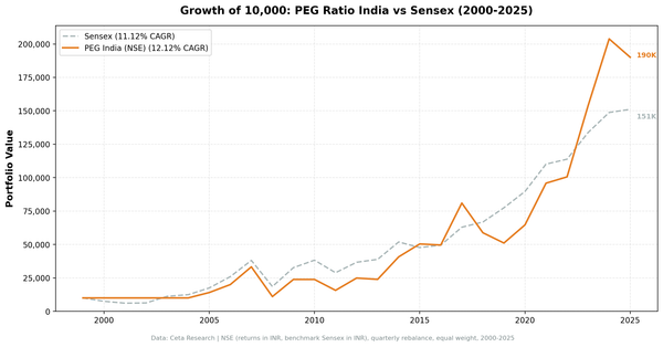 Growth of $10,000 invested in PEG ratio strategy on NSE vs Sensex, 2000-2025