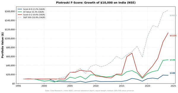 Cumulative growth chart comparing Piotroski Score 8-9 vs Score 0-2 portfolios on NSE over 27 years