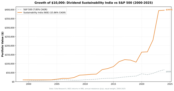 Growth of ₹10,000 invested in Dividend Sustainability India (NSE) vs Sensex from 2000 to 2025, reaching roughly ₹3.97 lakh.