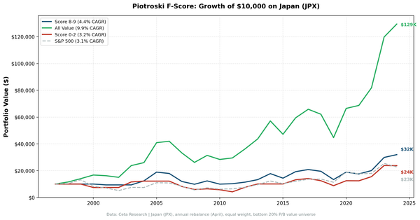 Cumulative growth chart comparing Piotroski Score 8-9 vs Score 0-2 portfolios on JPX over 27 years