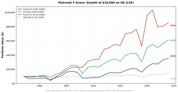 Cumulative growth chart comparing Piotroski Score 8-9 vs Score 0-2 portfolios on the London Stock Exchange over 27 years