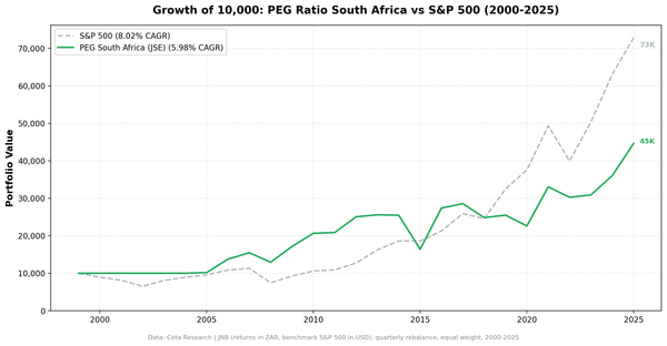 Growth of $10,000 invested in PEG ratio strategy on JSE vs S&P 500, 2000-2025