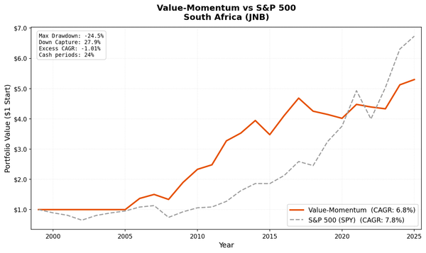 Growth of $10,000 invested in Value-Momentum on JNB vs S&P 500.