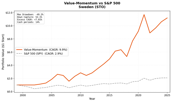 Growth of $10,000 invested in Value-Momentum on STO vs OMX Stockholm 30.