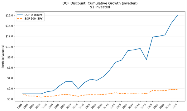 Growth of $10,000 invested in DCF Discount strategy vs OMX Stockholm 30, Sweden 2000-2025