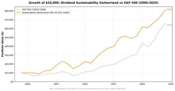 Growth of $10,000 invested in Dividend Sustainability Switzerland vs SMI from 2000 to 2025.