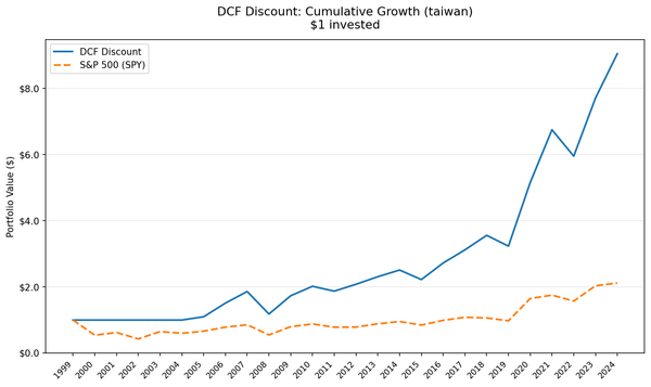 Growth of $10,000 invested in DCF discount strategy on TAI+TWO vs TAIEX, 2000-2025
