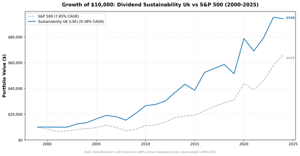 Growth of $10,000 invested in Dividend Sustainability UK vs FTSE 100 from 2000 to 2025.