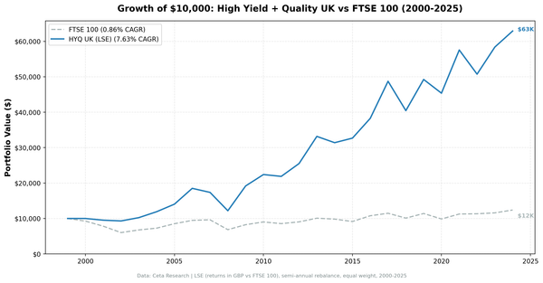 Growth of $10,000 invested in high dividend yield quality screen on UK stocks from 2000 to 2025.
