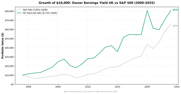 Growth of £10,000 invested in Owner Earnings Yield on UK stocks vs FTSE 100 from 2000 to 2025.
