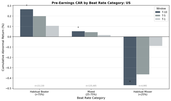 Pre-earnings CAR by beat-rate category: habitual beaters +0.289%, mixed +0.107%, missers -0.321% over 10 trading days before earnings announcements