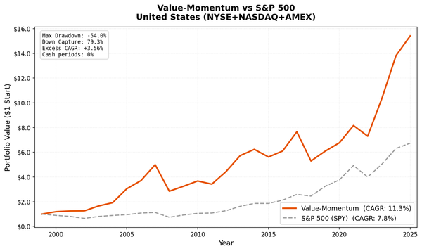 Growth of $10,000 invested in Value-Momentum US vs S&P 500 from 2000 to 2025.