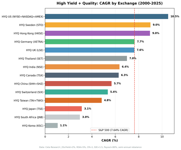 CAGR comparison of high dividend yield quality screen across global exchanges.