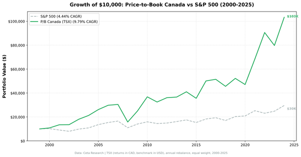 Growth of $10,000 invested in Price-to-Book strategy on TSX vs S&P 500, 2000-2025
