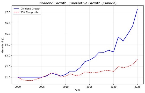 Growth of $1 invested in dividend growth screen on Canadian stocks (TSX) vs TSX Composite from 2000 to 2025.