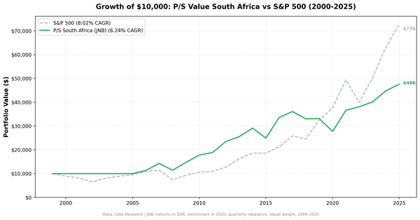 Growth of ZAR 10,000 invested in P/S value screen South Africa (JNB) vs S&P 500 from 2006 to 2025. Strategy lags SPY in USD terms after data-quality cleanup.