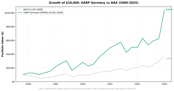 Growth of $10,000 invested in GARP Germany vs DAX from 2000 to 2025. GARP Germany grew to $103,888, DAX to $36,177.