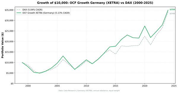 Growth of $10,000 invested in OCF Momentum Germany vs DAX