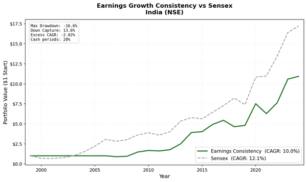 Earnings Growth Consistency vs Sensex: India (NSE) cumulative growth 2000-2025. 10.04% CAGR vs 12.06% Sensex. Cash 2000-2006; invested 2007-2024.
