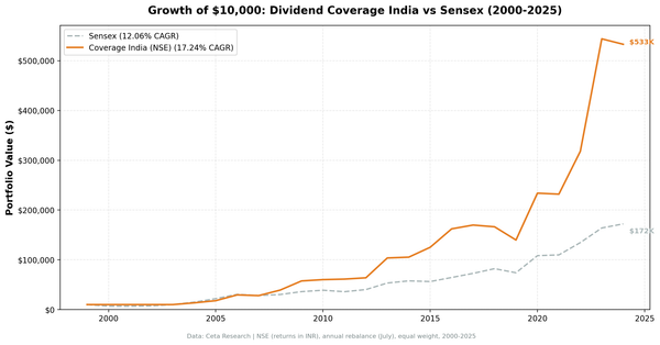 Growth of $10,000 invested in Dividend Coverage India (NSE) vs Sensex from 2000 to 2025. Coverage grew to $533K, Sensex to $172K. Returns in INR.