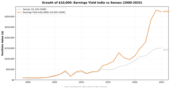Growth of $10,000 invested in earnings yield screen on NSE vs Sensex from 2000 to 2025, returns in Indian Rupees.