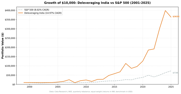 Growth of ₹10,000 in India Deleveraging strategy vs Sensex (2000-2025, NSE stocks)