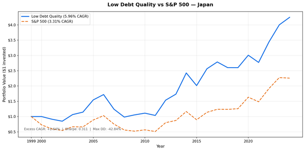 Growth of $10,000 invested in Low Debt Quality strategy on JPX vs Nikkei 225 from 2000 to 2025
