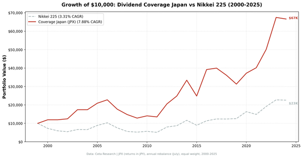Growth of $10,000 invested in Dividend Coverage Japan vs Nikkei 225 from 2000 to 2025. Coverage grew to $67K, Nikkei to $23K.
