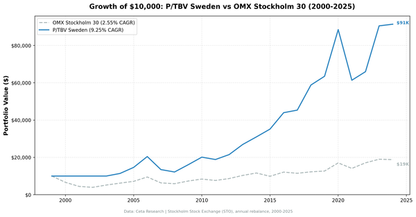 P/TBV Strategy in Sweden: How Hard Assets Outran the S&P 500 Over 25 Years