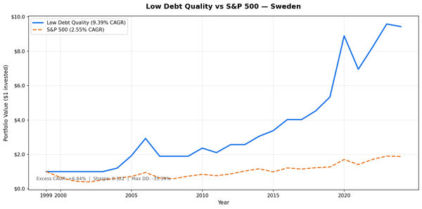 Cumulative growth of Low Debt Quality Sweden portfolio vs SPY, 2000–2025