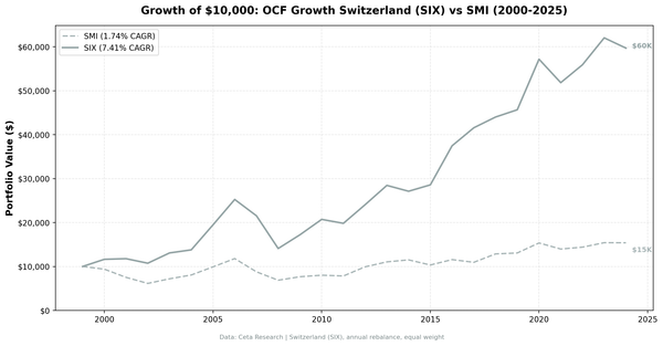 Growth of $10,000 invested in OCF Momentum Switzerland vs SMI