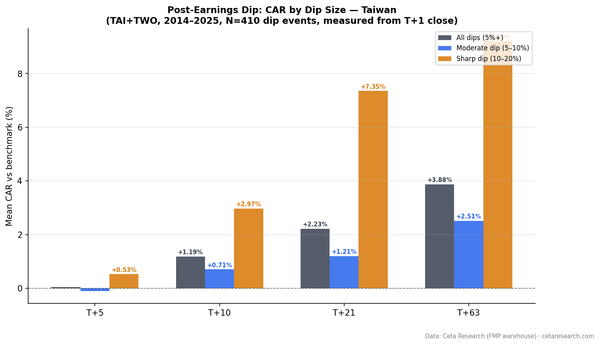 Grouped bar chart showing cumulative abnormal returns by dip size at T+5, T+10, T+21, and T+63 windows for Taiwan stocks 2014-2025. Sharp dip category shows strong positive reversion.