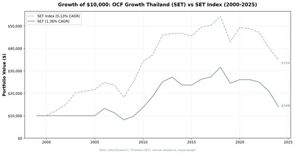 Growth of $10,000 invested in OCF Momentum Thailand vs SET Index