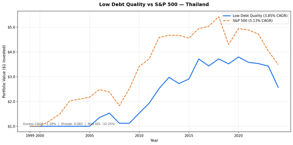Growth of THB 10,000 in the Low Debt Quality strategy on Thailand SET stocks vs SET Index from 2000 to 2025. Thailand portfolio grew to THB 25,726, SET Index grew to THB 34,946.