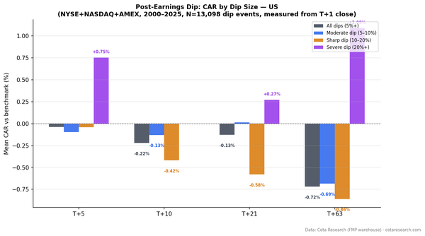 Grouped bar chart showing cumulative abnormal returns by dip size at T+5, T+10, T+21, and T+63 windows for US stocks 2000-2025. All categories show negative drift.