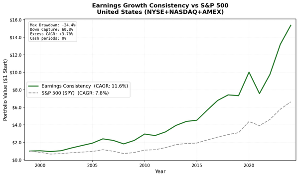 Earnings Growth Consistency vs S&P 500: US portfolio cumulative growth 2000-2025. Portfolio grew substantially more than SPY over 25 years.