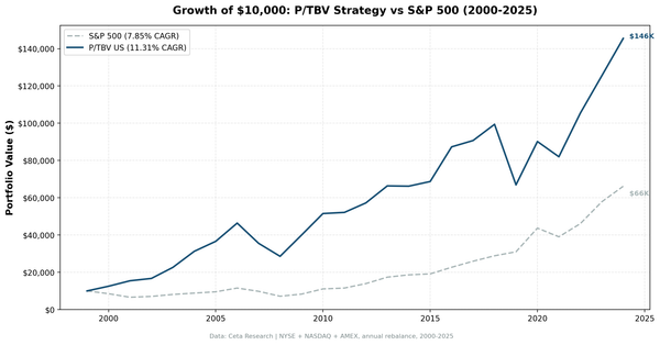 Cumulative growth of $10,000 invested in the P/TBV strategy vs SPY on US markets from 2000 to 2025