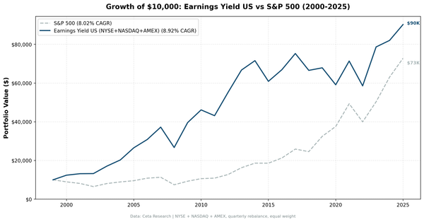 Growth of $10,000 invested in earnings yield screen vs S&P 500 from 2000 to 2025 on US exchanges.