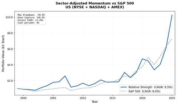 Growth of $1 invested in sector-adjusted momentum US vs S&P 500 from 2000 to 2025. The RS strategy ends ahead on raw return but with far higher volatility and drawdowns.