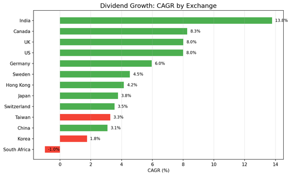 CAGR comparison of dividend growth screen across 13 global exchanges from 2000 to 2025.