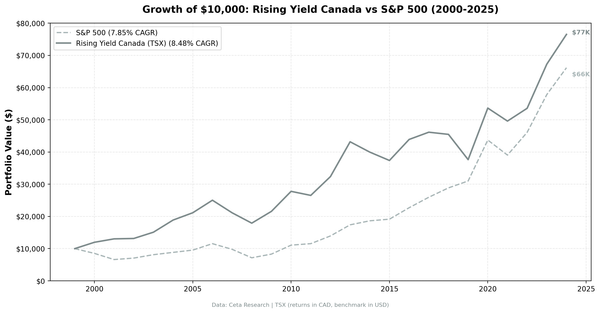 Growth of $10,000 invested in Rising Dividend Yield on TSX vs TSX Composite from 2000 to 2025. Returns in CAD.