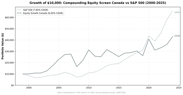 Growth of $10,000 invested in the Compounding Equity Screen Canada vs TSX Composite from 2000 to 2025.