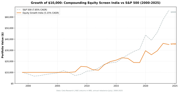 Growth of $10,000 invested in the Compounding Equity Screen India vs Sensex from 2000 to 2025.
